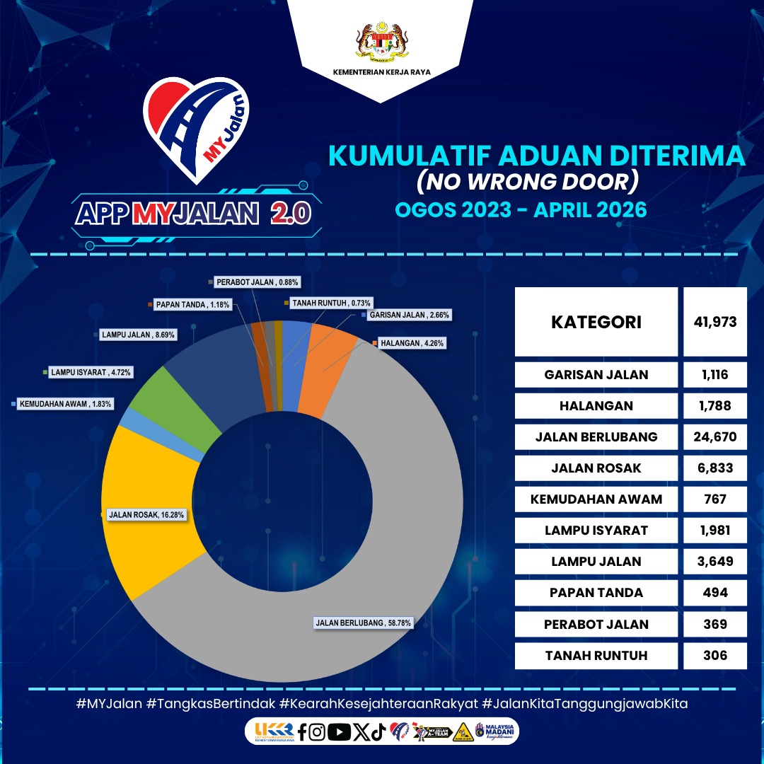 Jumlah Keseluruhan Aduan